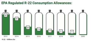 R-22 Consumption Allowances